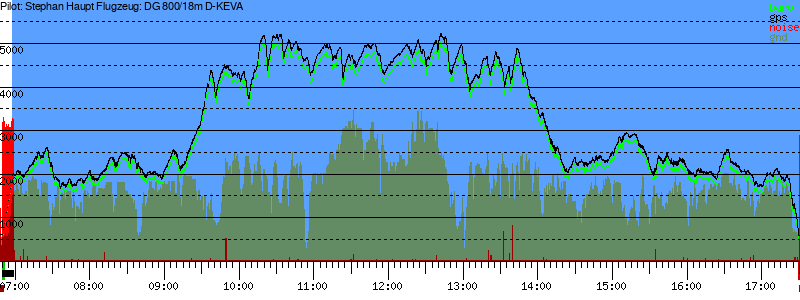 Barometer